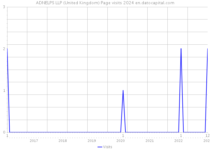 ADNELPS LLP (United Kingdom) Page visits 2024 
