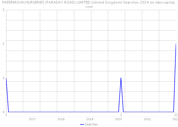 PAPERMOON NURSERIES (FARADAY ROAD) LIMITED (United Kingdom) Searches 2024 