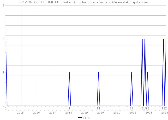 SIMMONDS BLUE LIMITED (United Kingdom) Page visits 2024 