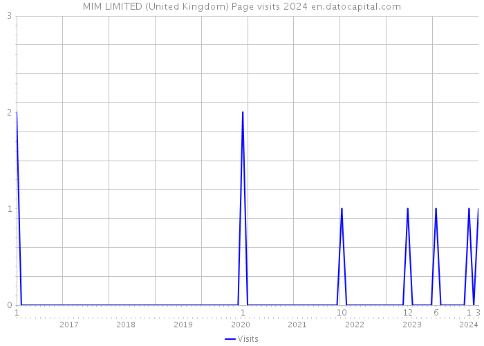 MIM LIMITED (United Kingdom) Page visits 2024 