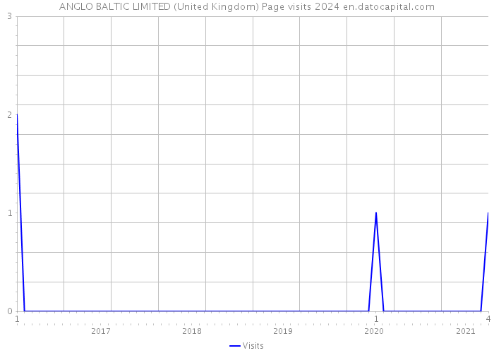 ANGLO BALTIC LIMITED (United Kingdom) Page visits 2024 