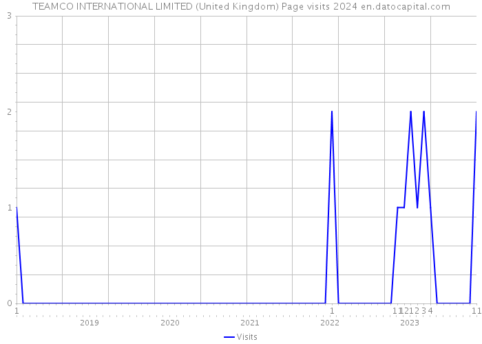TEAMCO INTERNATIONAL LIMITED (United Kingdom) Page visits 2024 