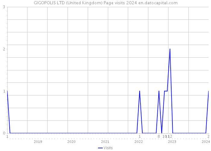 GIGOPOLIS LTD (United Kingdom) Page visits 2024 
