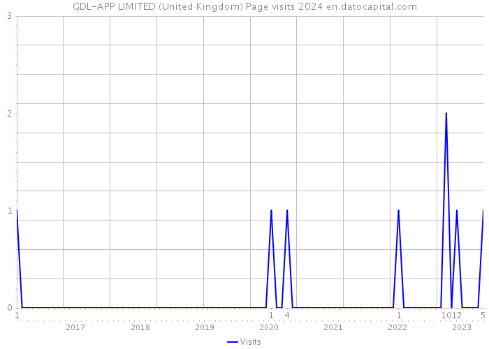 GDL-APP LIMITED (United Kingdom) Page visits 2024 