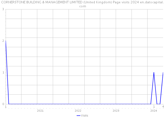CORNERSTONE BUILDING & MANAGEMENT LIMITED (United Kingdom) Page visits 2024 