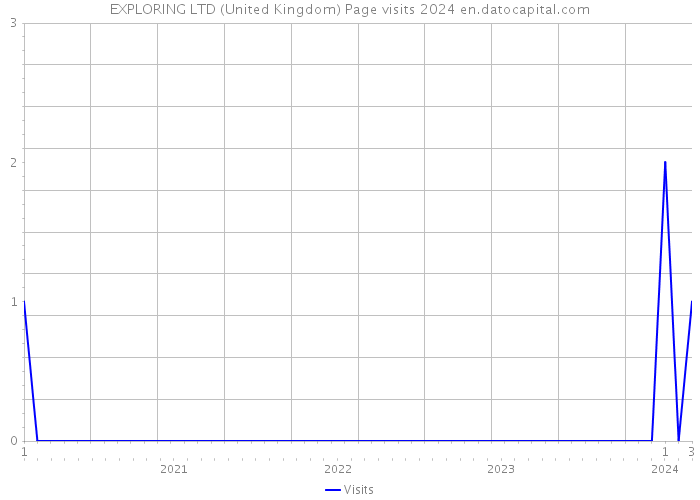 EXPLORING LTD (United Kingdom) Page visits 2024 