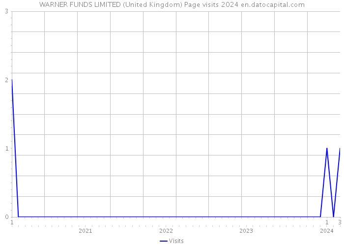WARNER FUNDS LIMITED (United Kingdom) Page visits 2024 