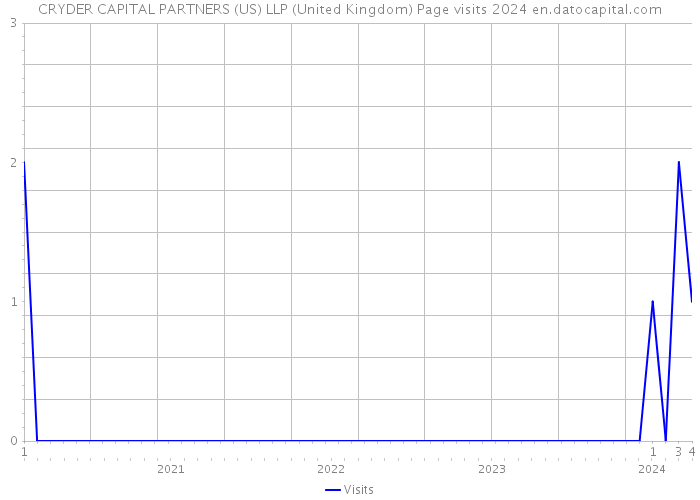 CRYDER CAPITAL PARTNERS (US) LLP (United Kingdom) Page visits 2024 