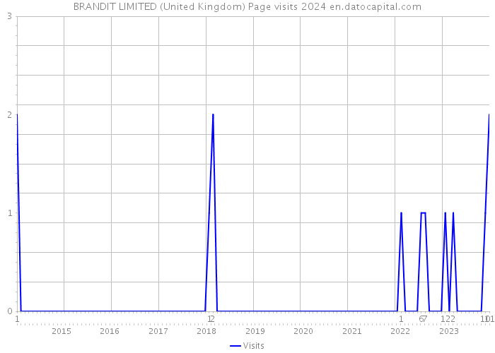 BRANDIT LIMITED (United Kingdom) Page visits 2024 
