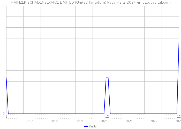 MAINZER SCHADENSERVICE LIMITED (United Kingdom) Page visits 2024 