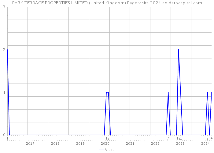 PARK TERRACE PROPERTIES LIMITED (United Kingdom) Page visits 2024 