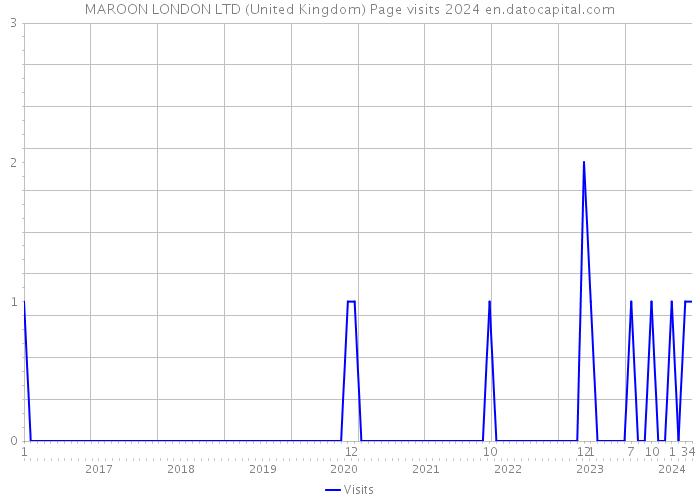MAROON LONDON LTD (United Kingdom) Page visits 2024 