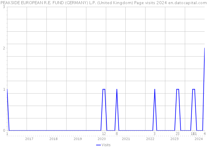 PEAKSIDE EUROPEAN R.E. FUND (GERMANY) L.P. (United Kingdom) Page visits 2024 