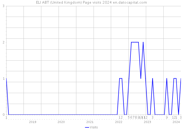 ELI ABT (United Kingdom) Page visits 2024 