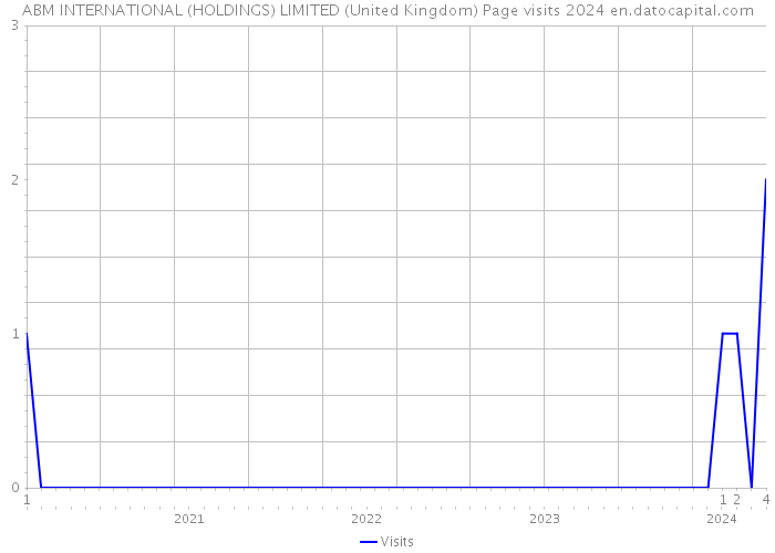 ABM INTERNATIONAL (HOLDINGS) LIMITED (United Kingdom) Page visits 2024 