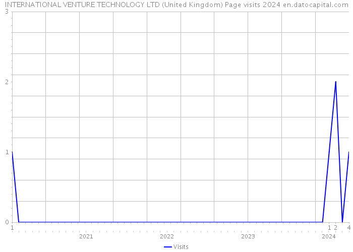 INTERNATIONAL VENTURE TECHNOLOGY LTD (United Kingdom) Page visits 2024 