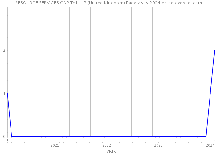 RESOURCE SERVICES CAPITAL LLP (United Kingdom) Page visits 2024 