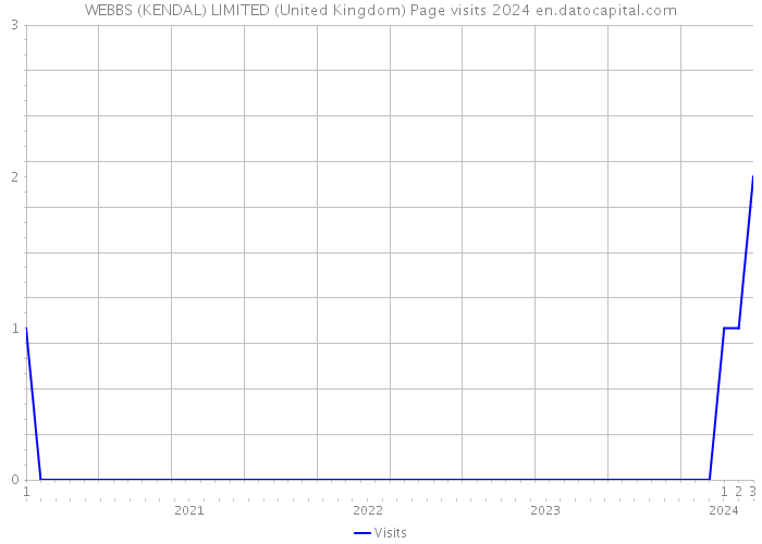 WEBBS (KENDAL) LIMITED (United Kingdom) Page visits 2024 
