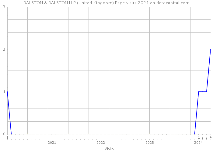 RALSTON & RALSTON LLP (United Kingdom) Page visits 2024 