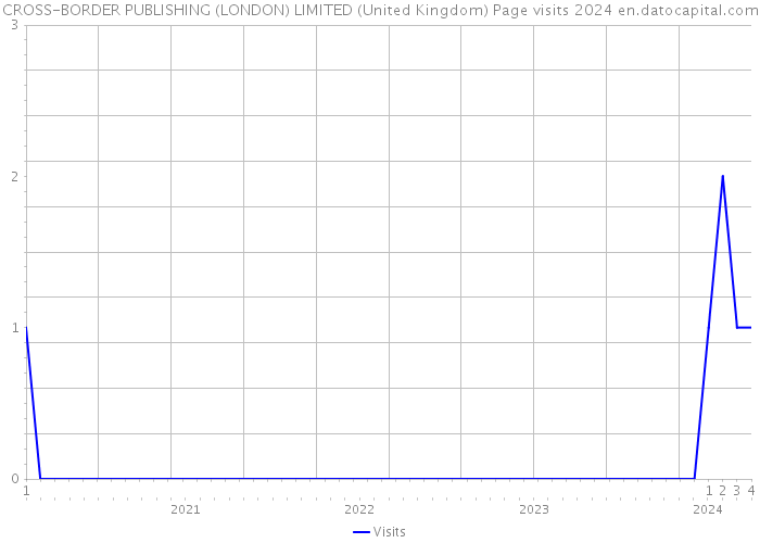 CROSS-BORDER PUBLISHING (LONDON) LIMITED (United Kingdom) Page visits 2024 