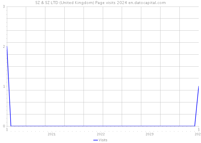 SZ & SZ LTD (United Kingdom) Page visits 2024 