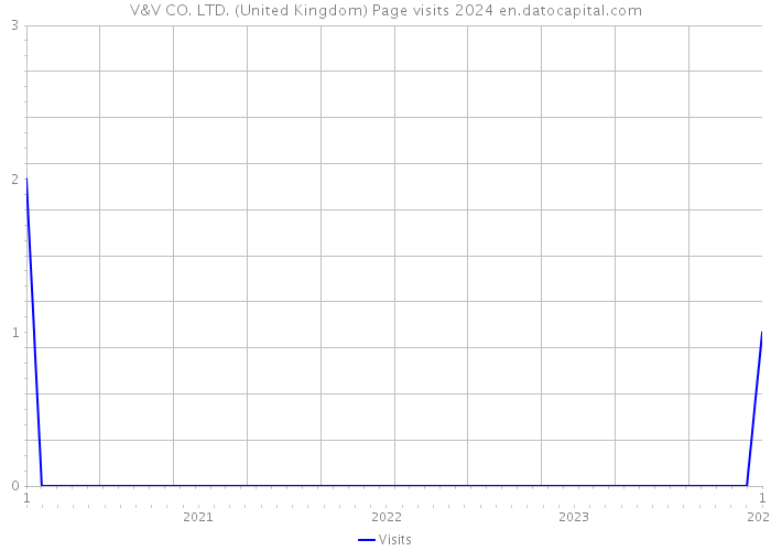 V&V CO. LTD. (United Kingdom) Page visits 2024 