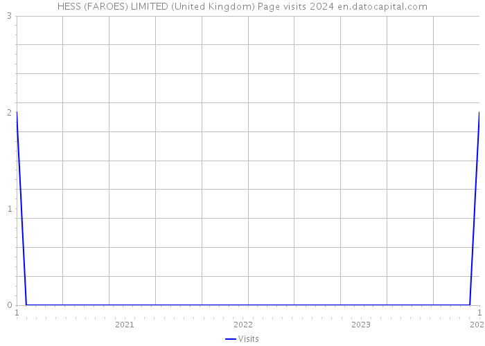 HESS (FAROES) LIMITED (United Kingdom) Page visits 2024 