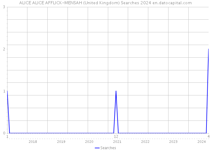 ALICE ALICE AFFLICK-MENSAH (United Kingdom) Searches 2024 