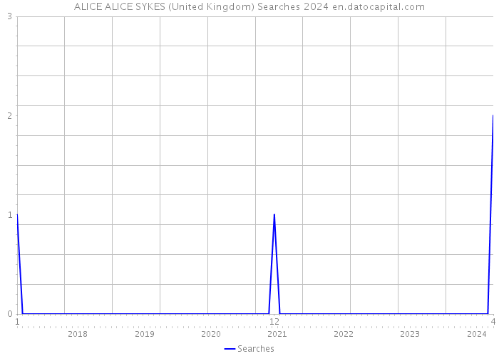 ALICE ALICE SYKES (United Kingdom) Searches 2024 