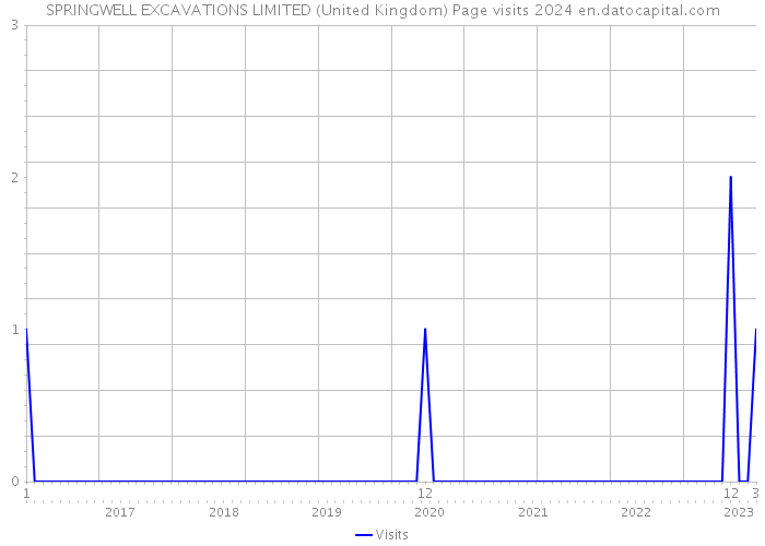 SPRINGWELL EXCAVATIONS LIMITED (United Kingdom) Page visits 2024 