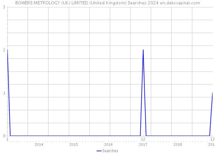 BOWERS METROLOGY (UK) LIMITED (United Kingdom) Searches 2024 