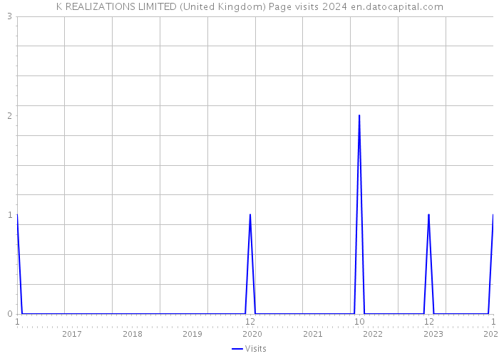 K REALIZATIONS LIMITED (United Kingdom) Page visits 2024 