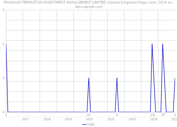 FRANKLIN TEMPLETON INVESTMENT MANAGEMENT LIMITED (United Kingdom) Page visits 2024 