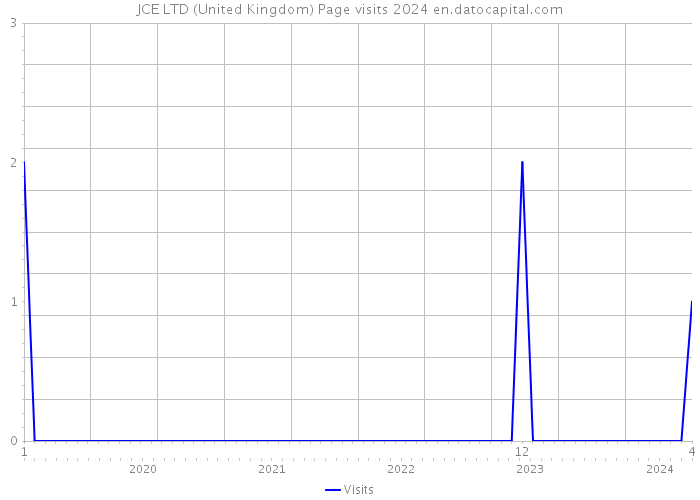 JCE LTD (United Kingdom) Page visits 2024 