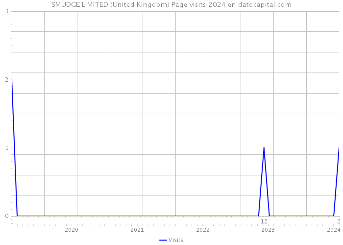 SMUDGE LIMITED (United Kingdom) Page visits 2024 