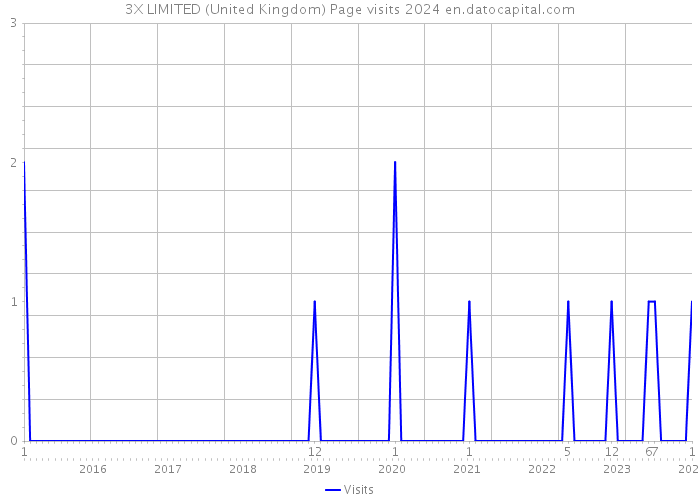 3X LIMITED (United Kingdom) Page visits 2024 
