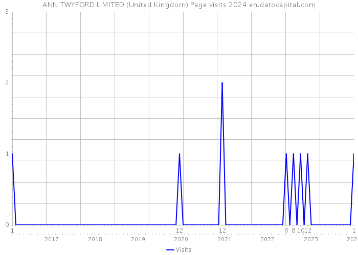 ANN TWYFORD LIMITED (United Kingdom) Page visits 2024 