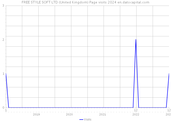 FREE STYLE SOFT LTD (United Kingdom) Page visits 2024 
