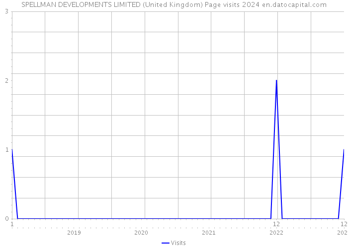 SPELLMAN DEVELOPMENTS LIMITED (United Kingdom) Page visits 2024 