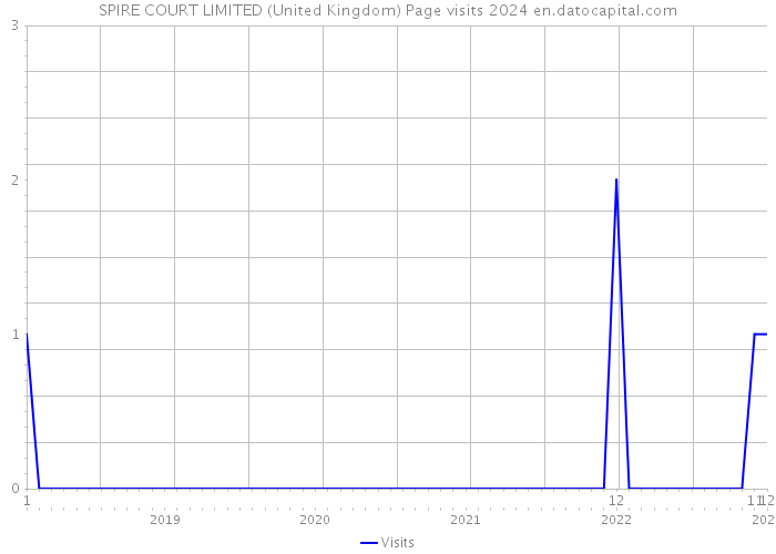 SPIRE COURT LIMITED (United Kingdom) Page visits 2024 