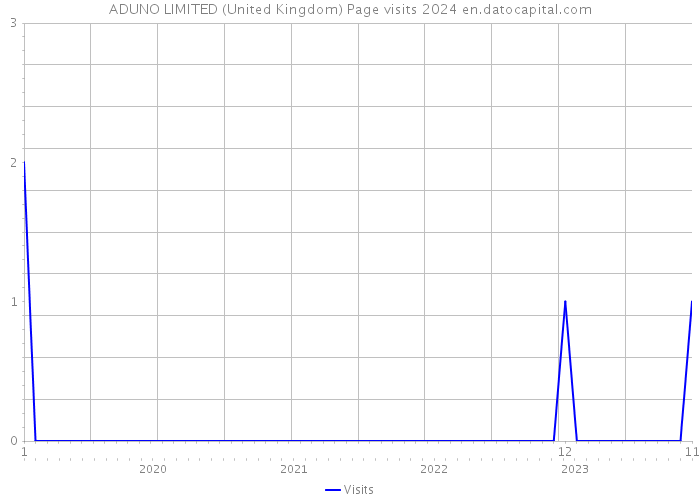 ADUNO LIMITED (United Kingdom) Page visits 2024 