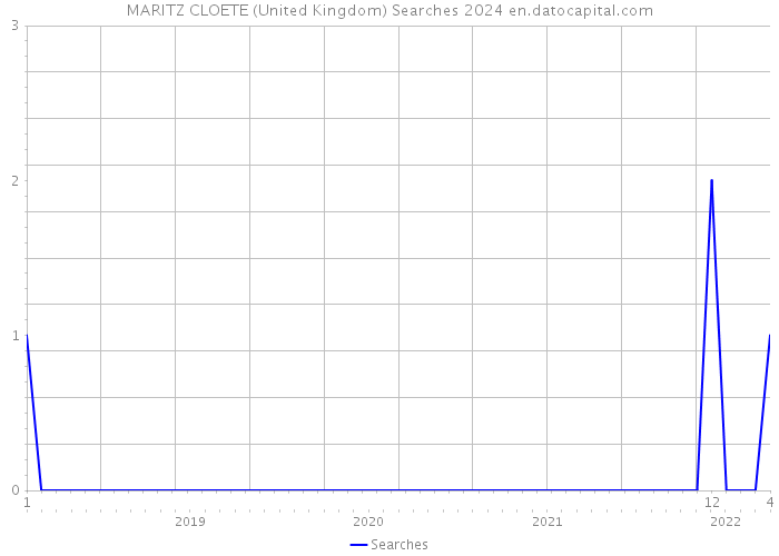 MARITZ CLOETE (United Kingdom) Searches 2024 