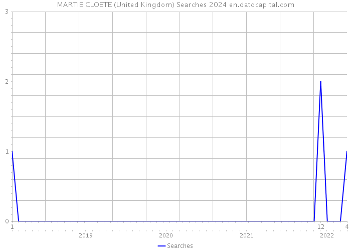 MARTIE CLOETE (United Kingdom) Searches 2024 