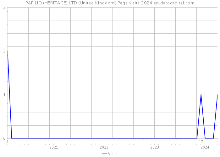 PAPILIO (HERITAGE) LTD (United Kingdom) Page visits 2024 