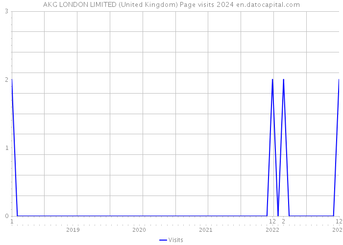 AKG LONDON LIMITED (United Kingdom) Page visits 2024 