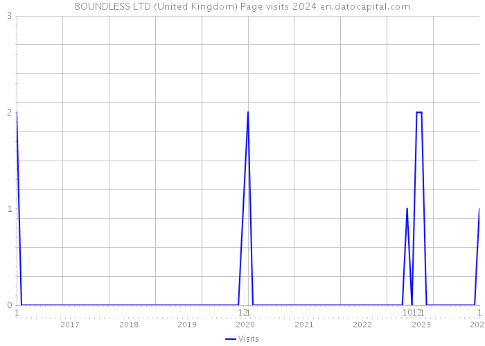 BOUNDLESS LTD (United Kingdom) Page visits 2024 