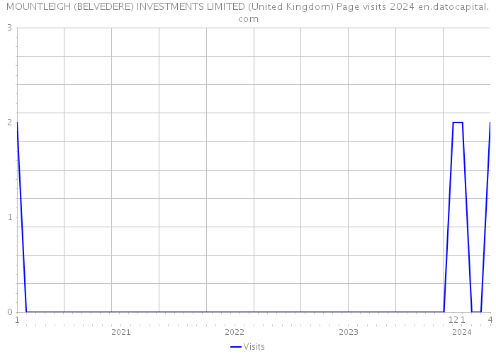 MOUNTLEIGH (BELVEDERE) INVESTMENTS LIMITED (United Kingdom) Page visits 2024 