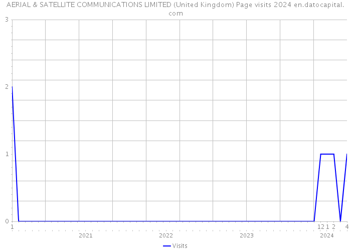 AERIAL & SATELLITE COMMUNICATIONS LIMITED (United Kingdom) Page visits 2024 