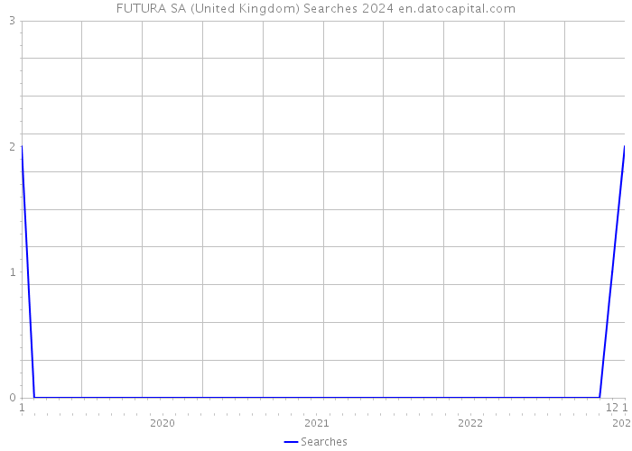 FUTURA SA (United Kingdom) Searches 2024 