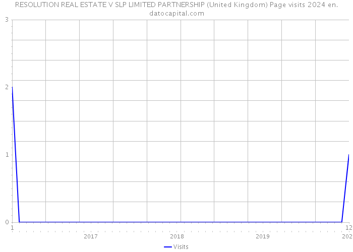 RESOLUTION REAL ESTATE V SLP LIMITED PARTNERSHIP (United Kingdom) Page visits 2024 